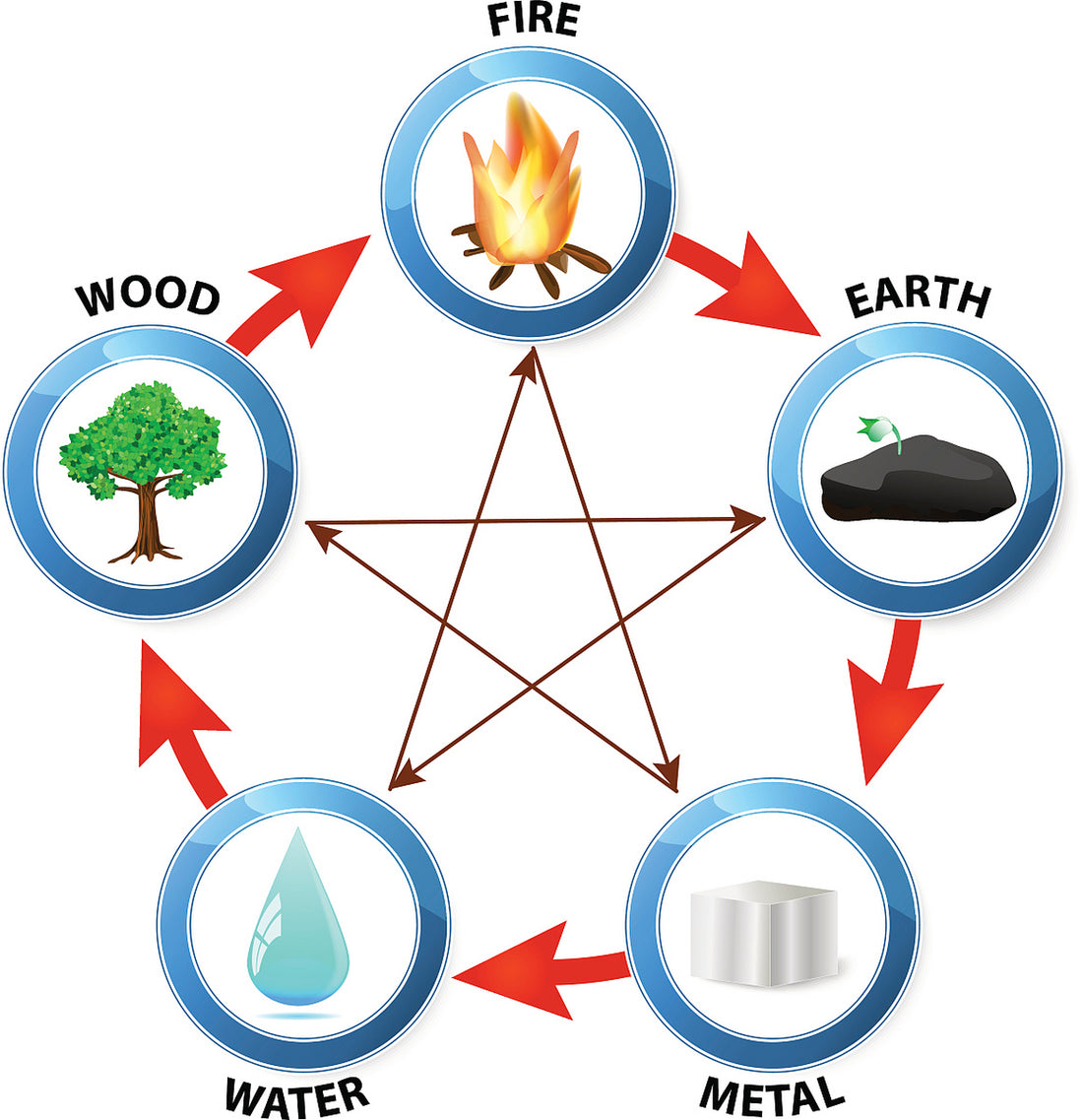 five elements